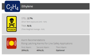 Ethylene TWA limit
