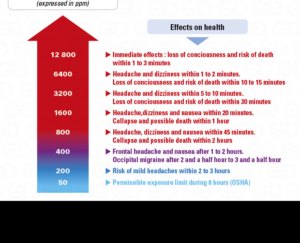 Effect of CO in Health