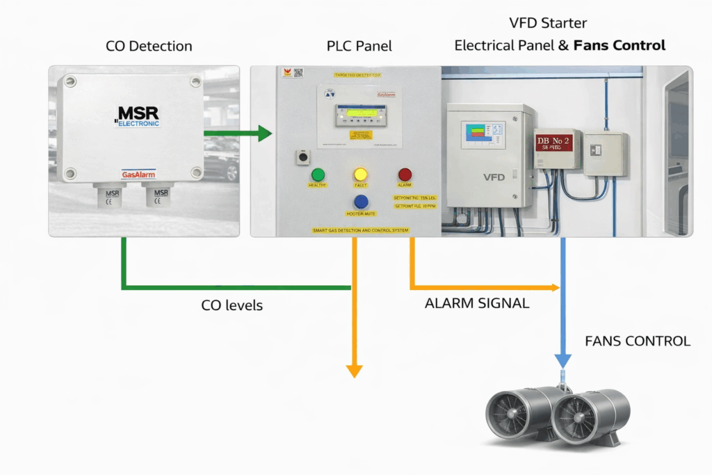 Basement Ventilation CO Detection & Automated Fans Control System