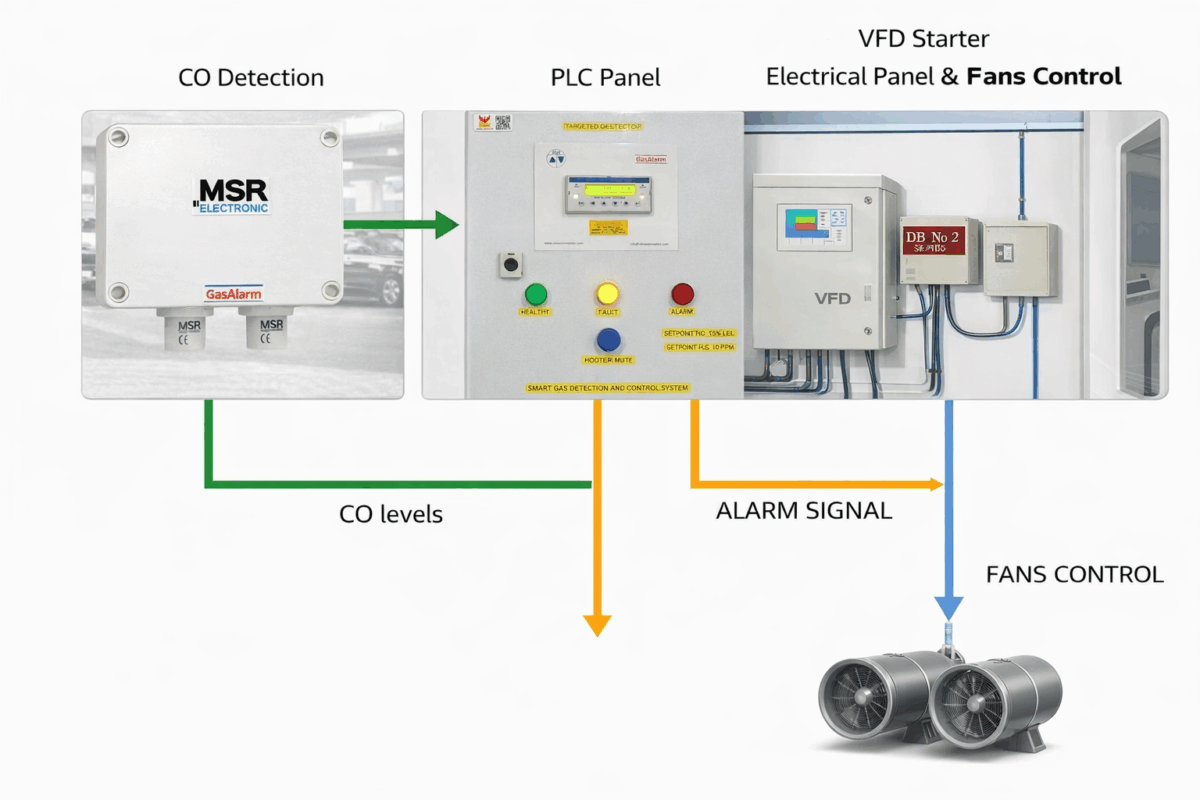 Basement Ventilation CO Detection & Automated Fans Control System